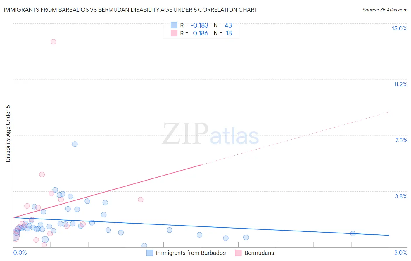 Immigrants from Barbados vs Bermudan Disability Age Under 5
