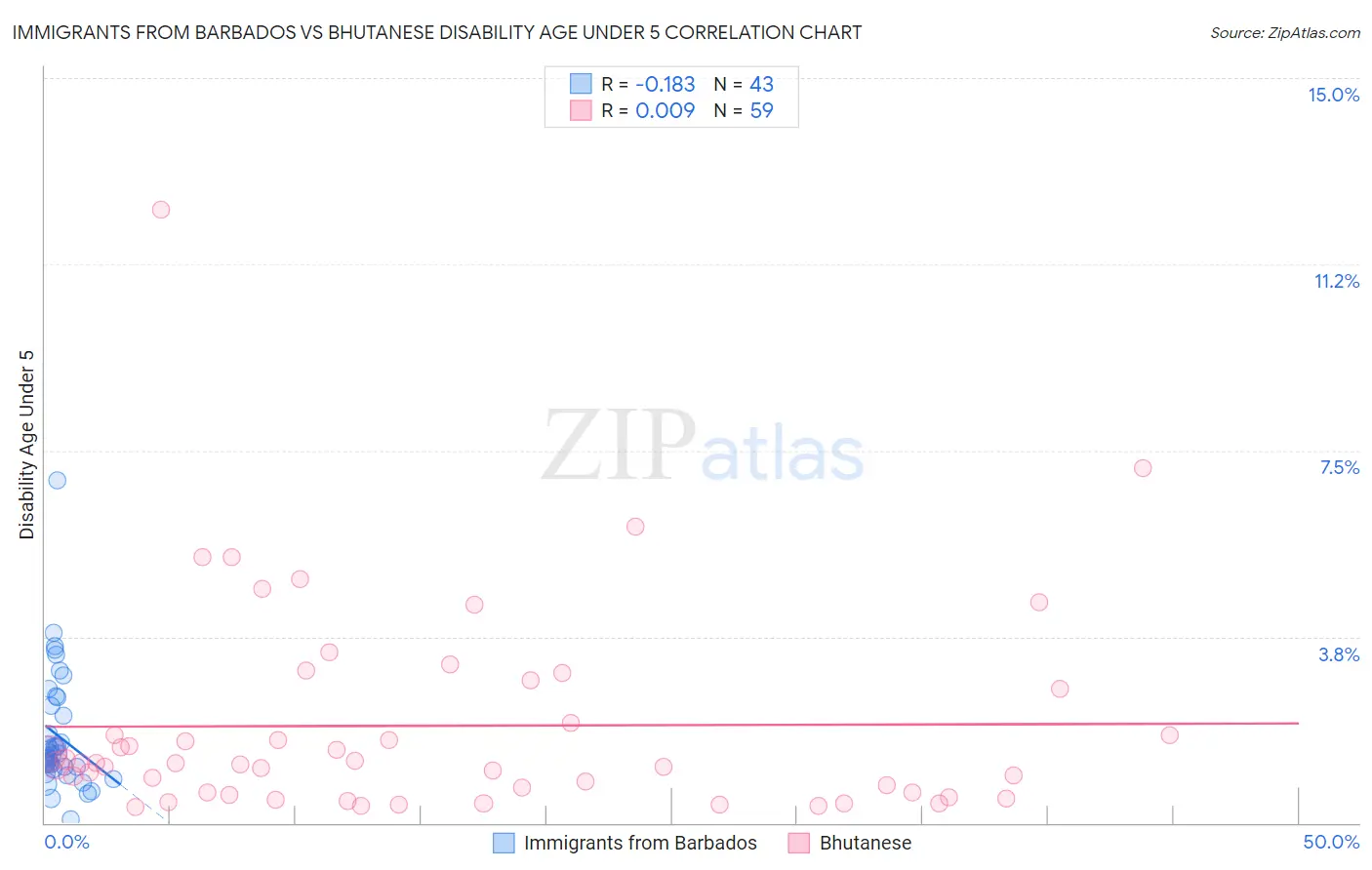 Immigrants from Barbados vs Bhutanese Disability Age Under 5