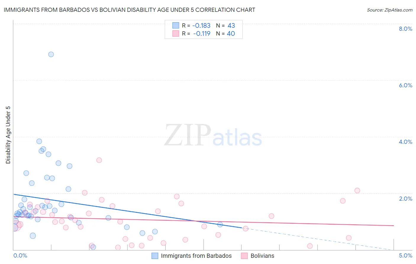Immigrants from Barbados vs Bolivian Disability Age Under 5