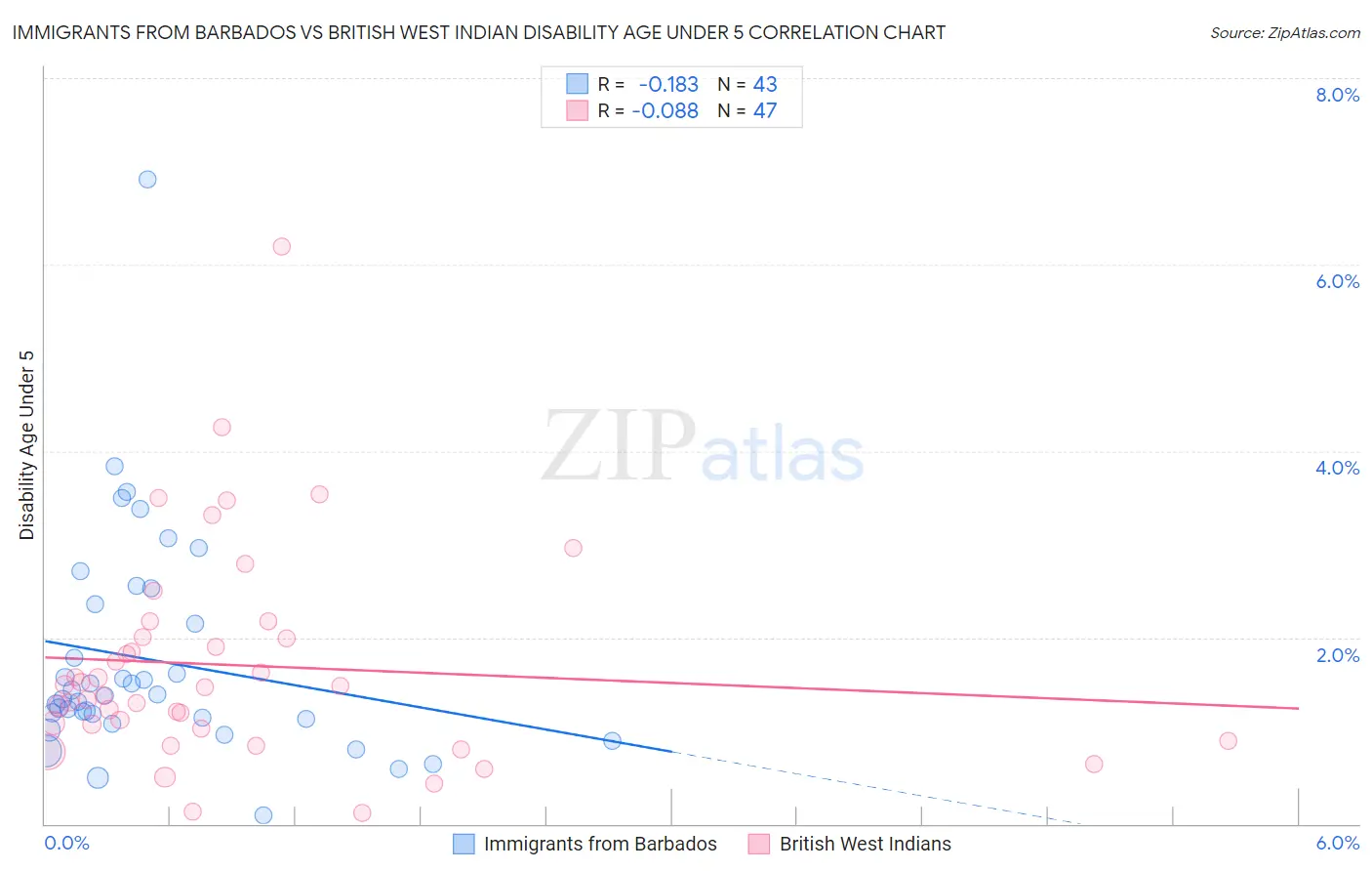 Immigrants from Barbados vs British West Indian Disability Age Under 5