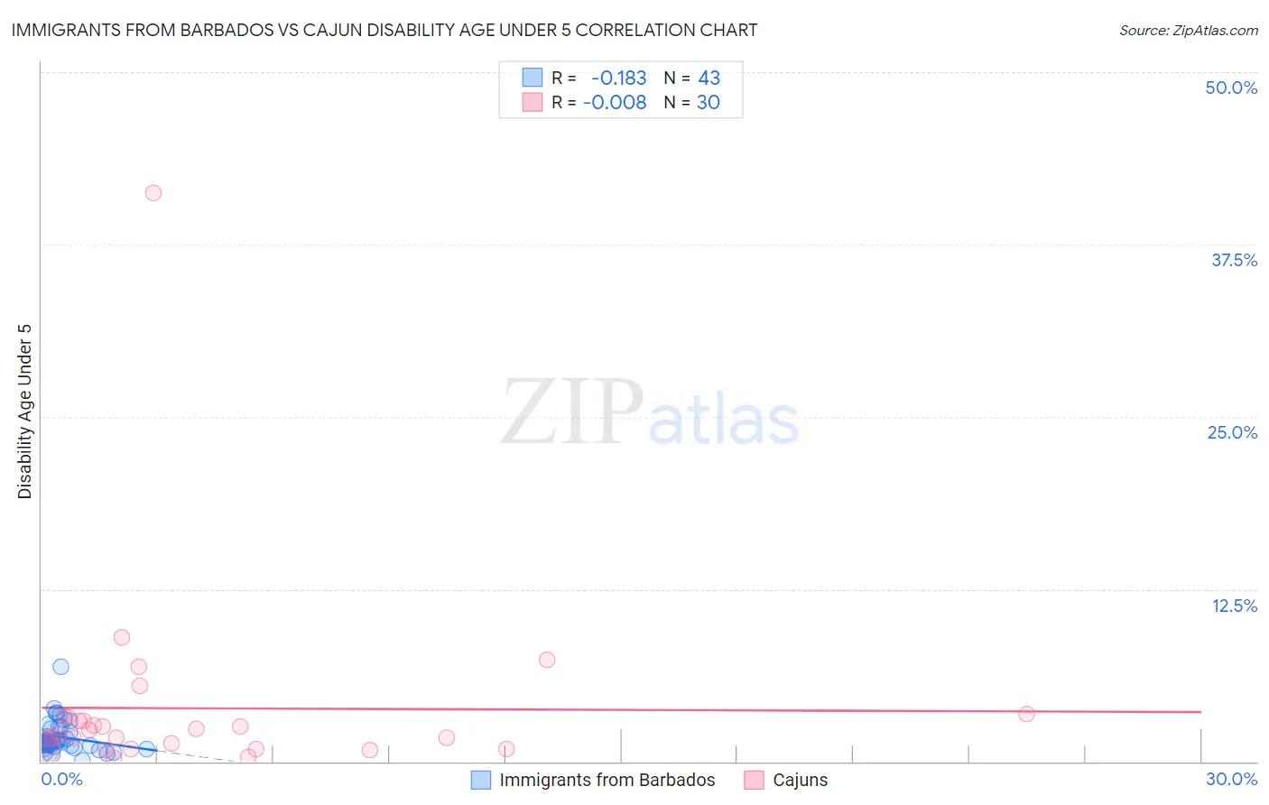 Immigrants from Barbados vs Cajun Disability Age Under 5