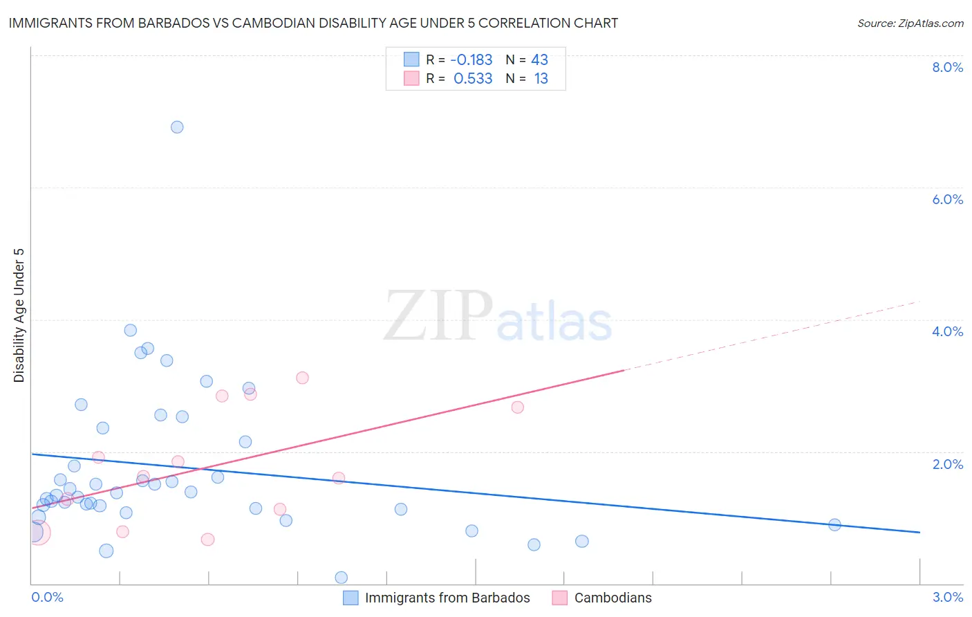 Immigrants from Barbados vs Cambodian Disability Age Under 5