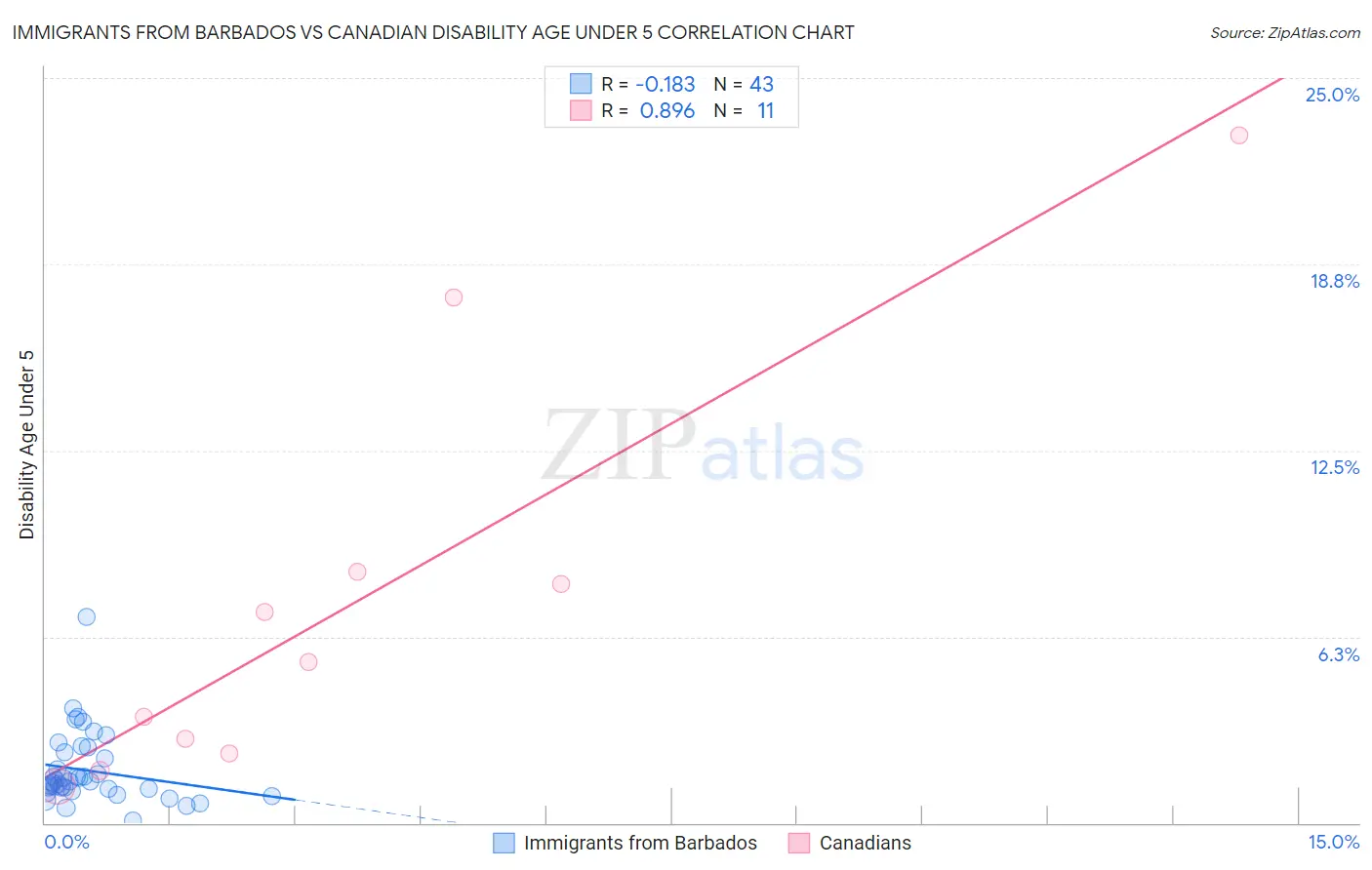 Immigrants from Barbados vs Canadian Disability Age Under 5