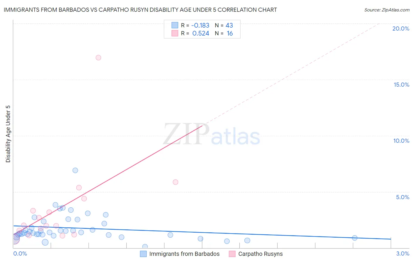 Immigrants from Barbados vs Carpatho Rusyn Disability Age Under 5