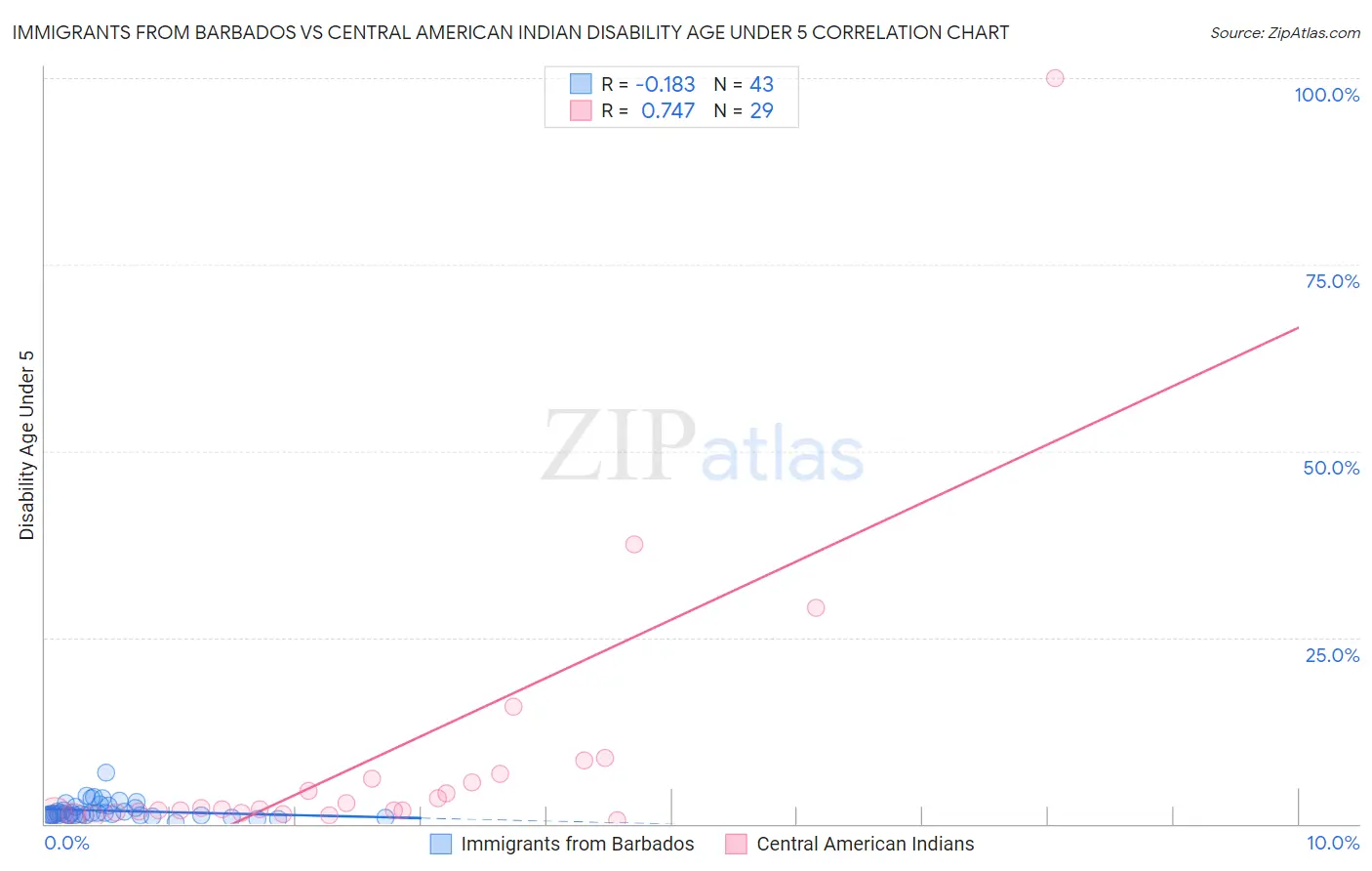 Immigrants from Barbados vs Central American Indian Disability Age Under 5