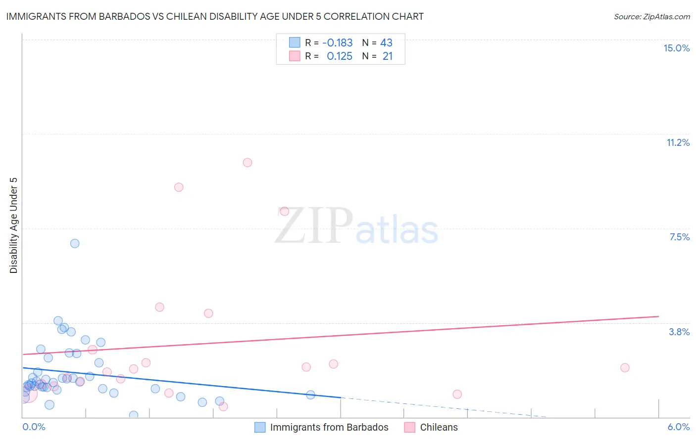Immigrants from Barbados vs Chilean Disability Age Under 5