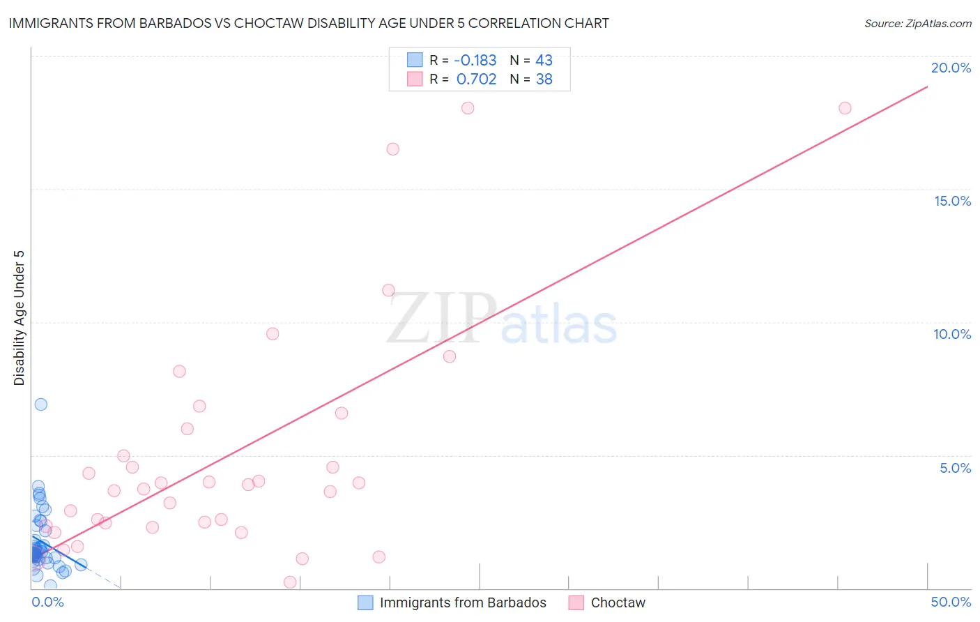 Immigrants from Barbados vs Choctaw Disability Age Under 5