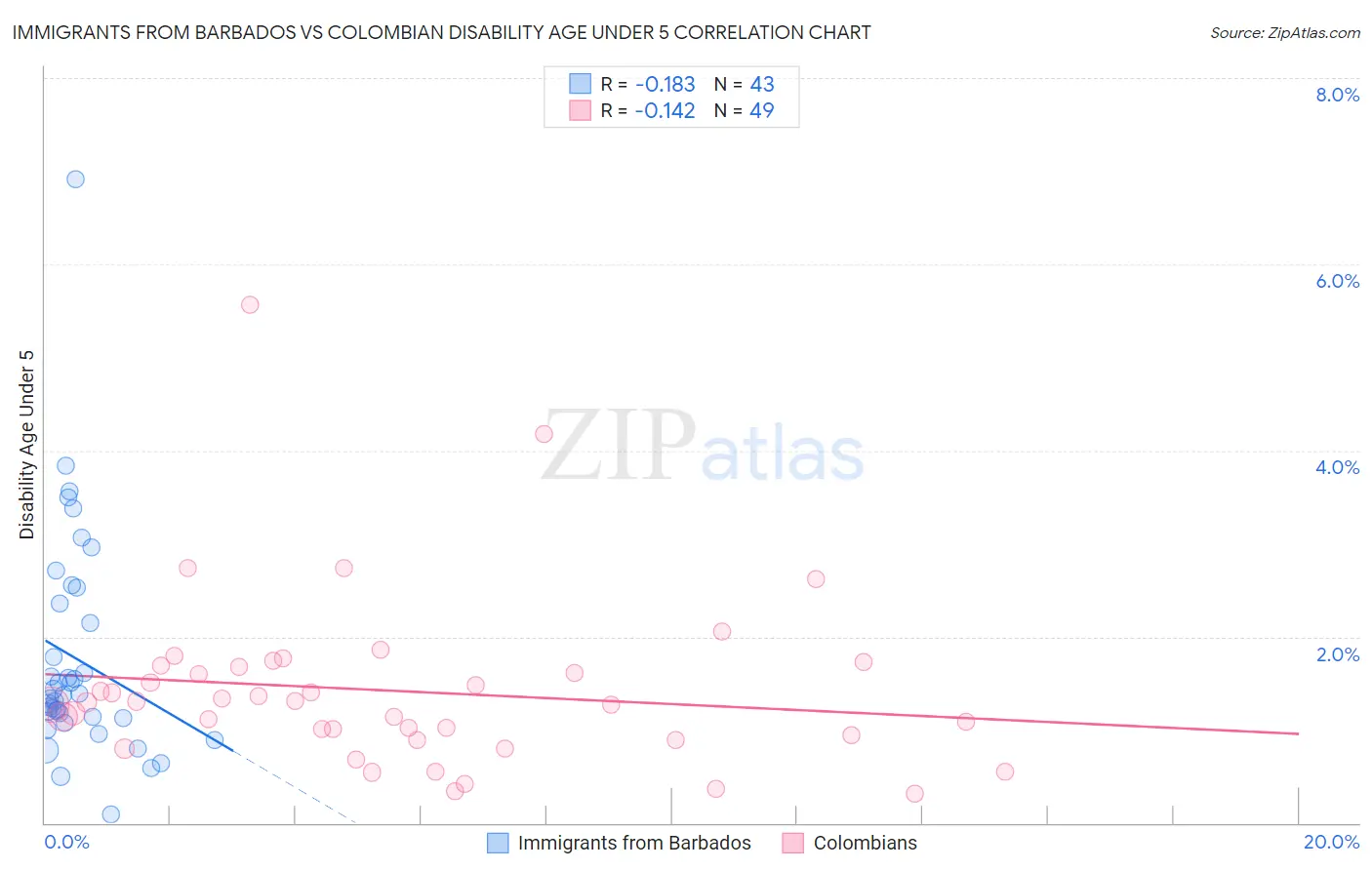 Immigrants from Barbados vs Colombian Disability Age Under 5