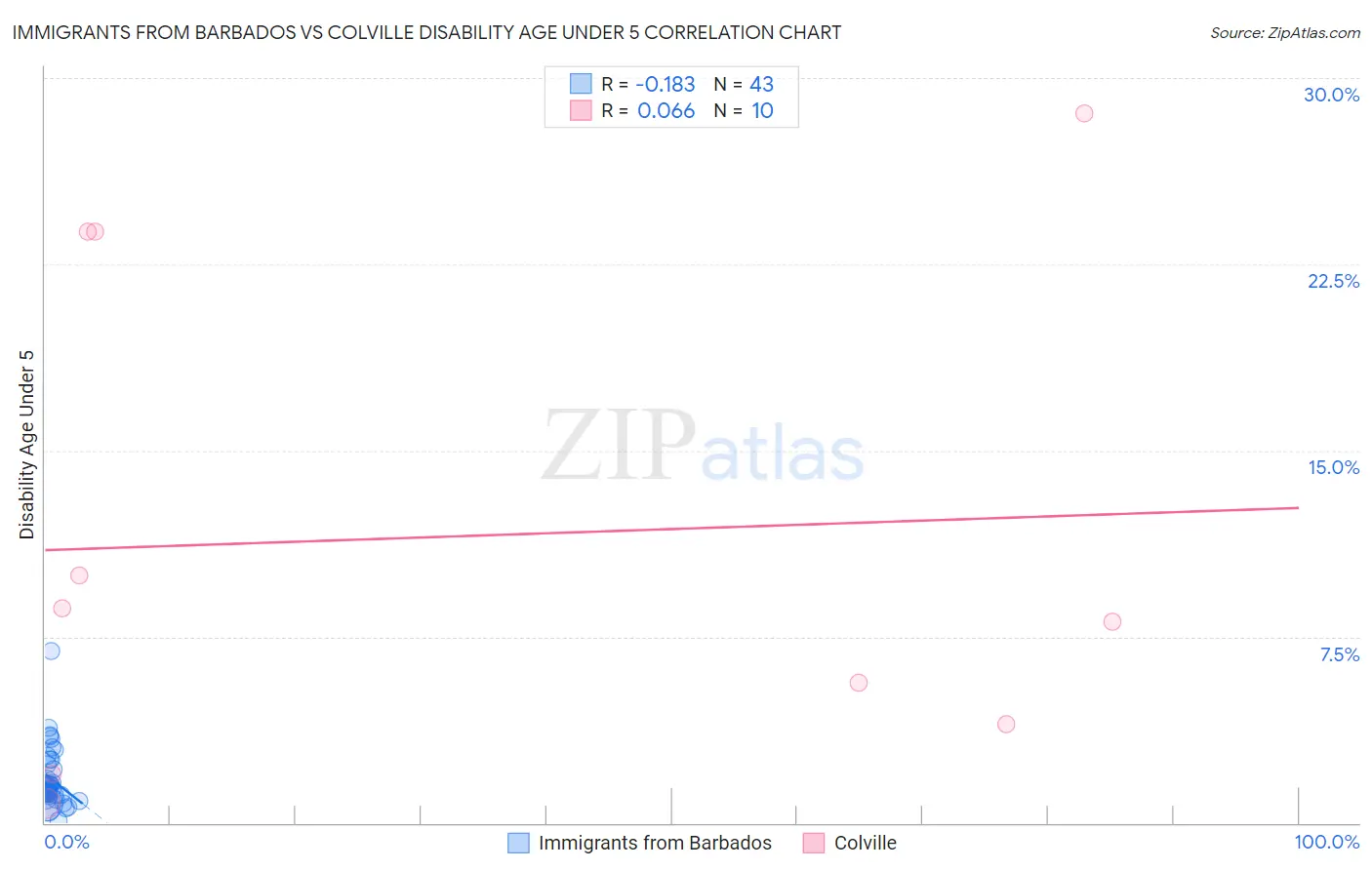Immigrants from Barbados vs Colville Disability Age Under 5