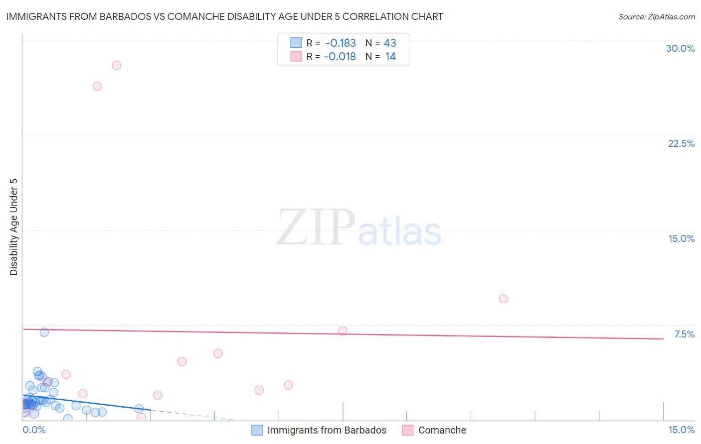 Immigrants from Barbados vs Comanche Disability Age Under 5