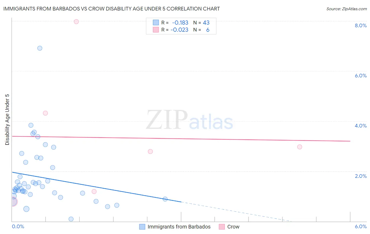 Immigrants from Barbados vs Crow Disability Age Under 5