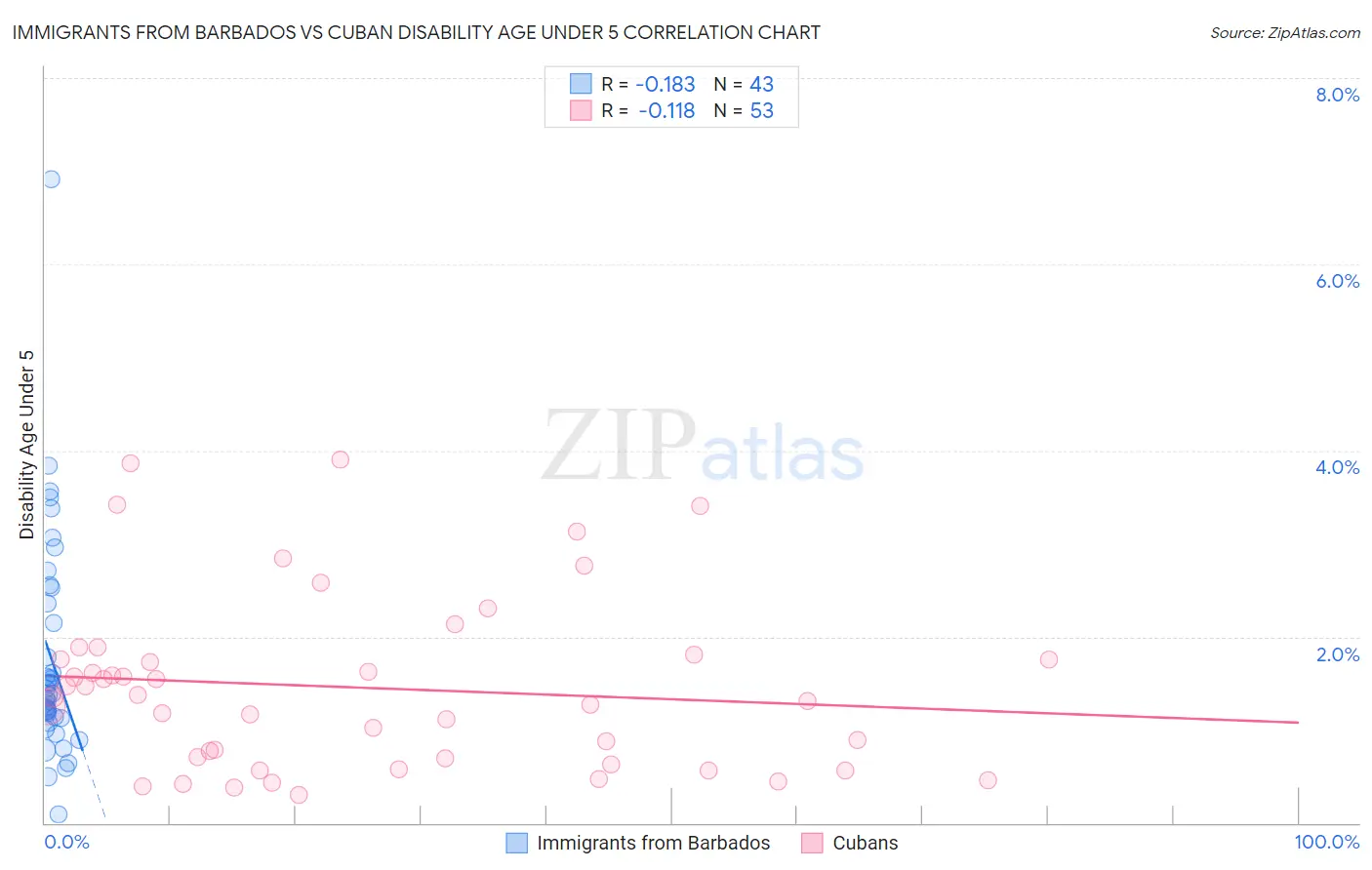 Immigrants from Barbados vs Cuban Disability Age Under 5