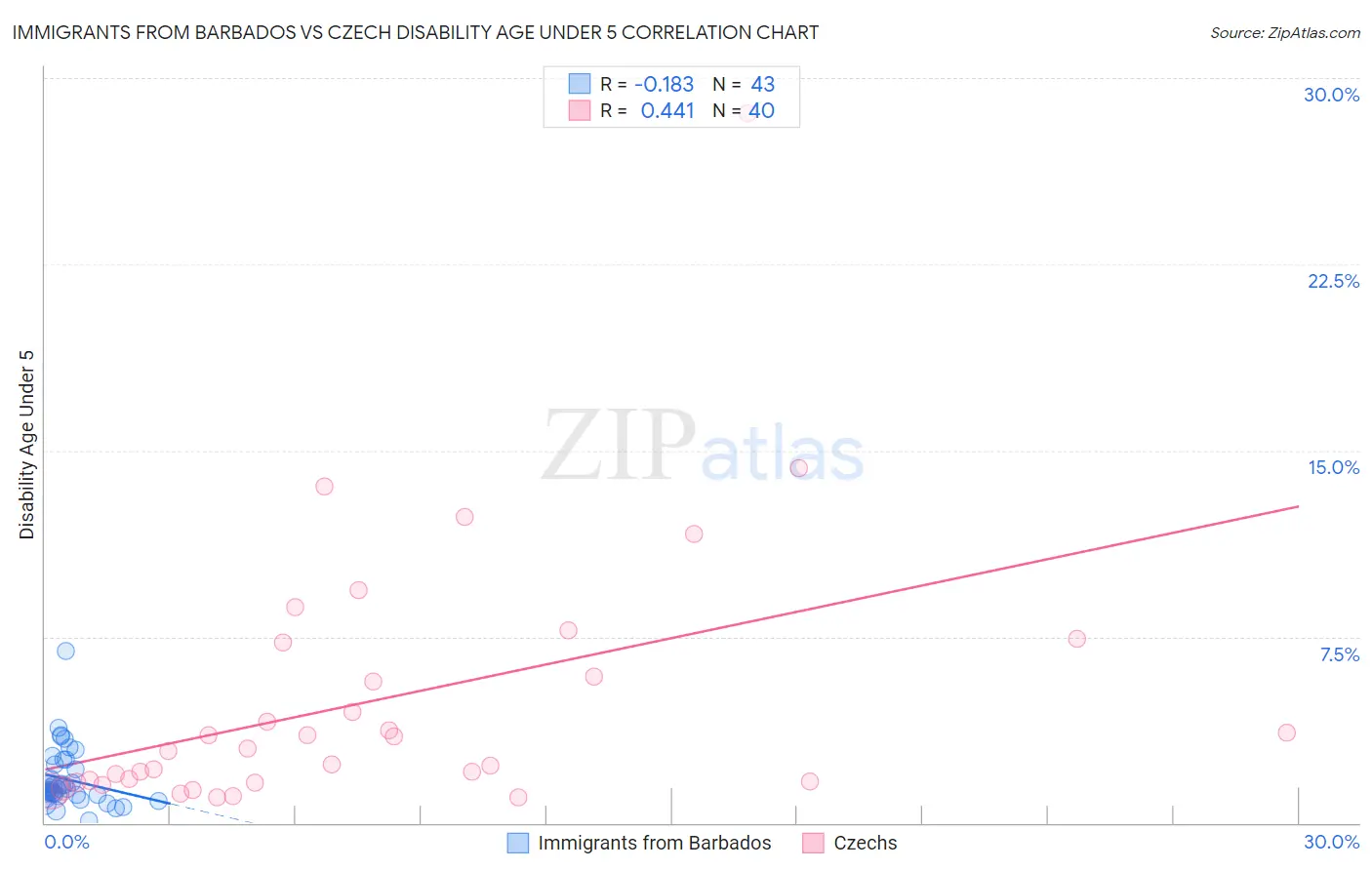 Immigrants from Barbados vs Czech Disability Age Under 5