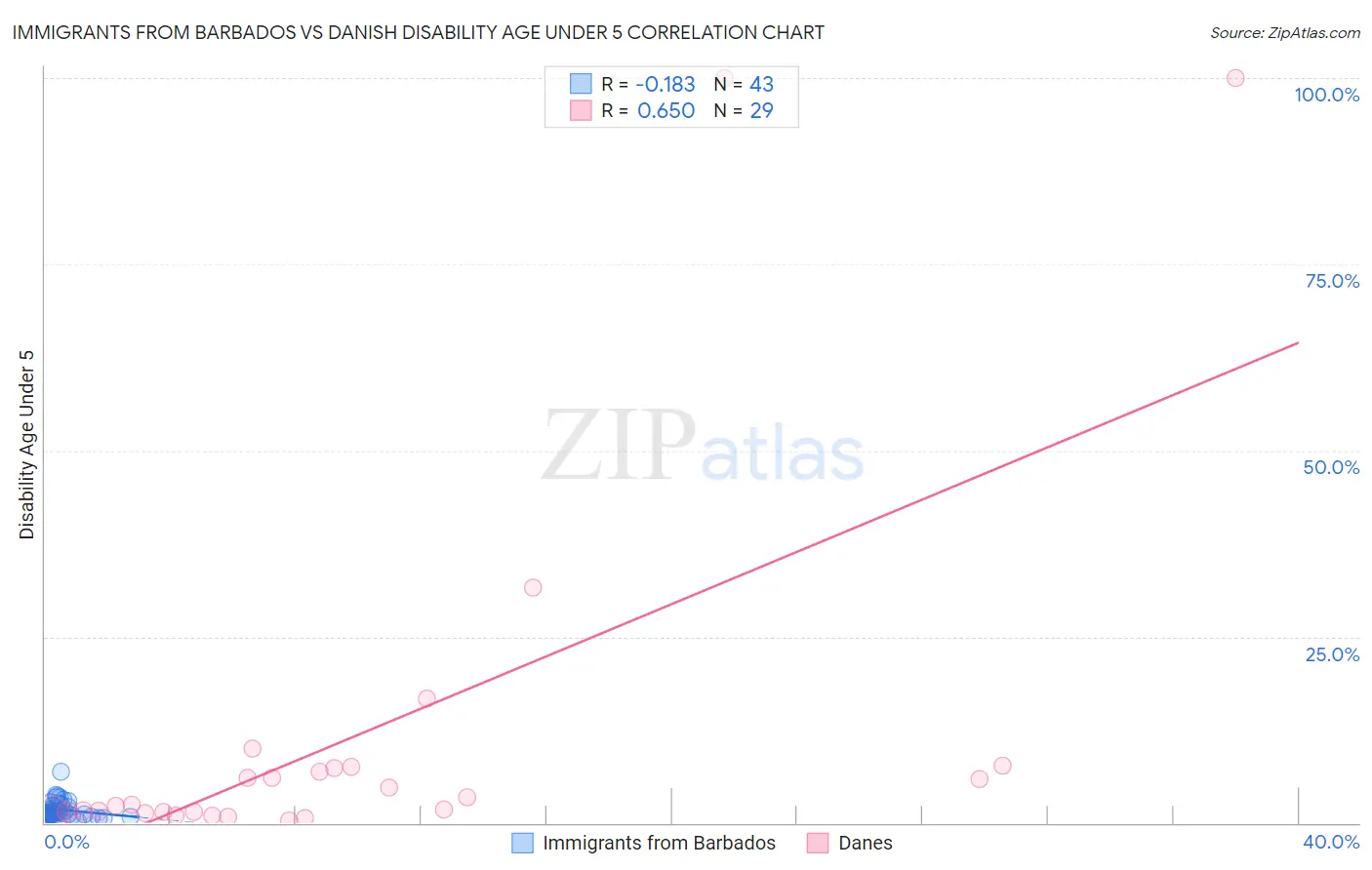 Immigrants from Barbados vs Danish Disability Age Under 5