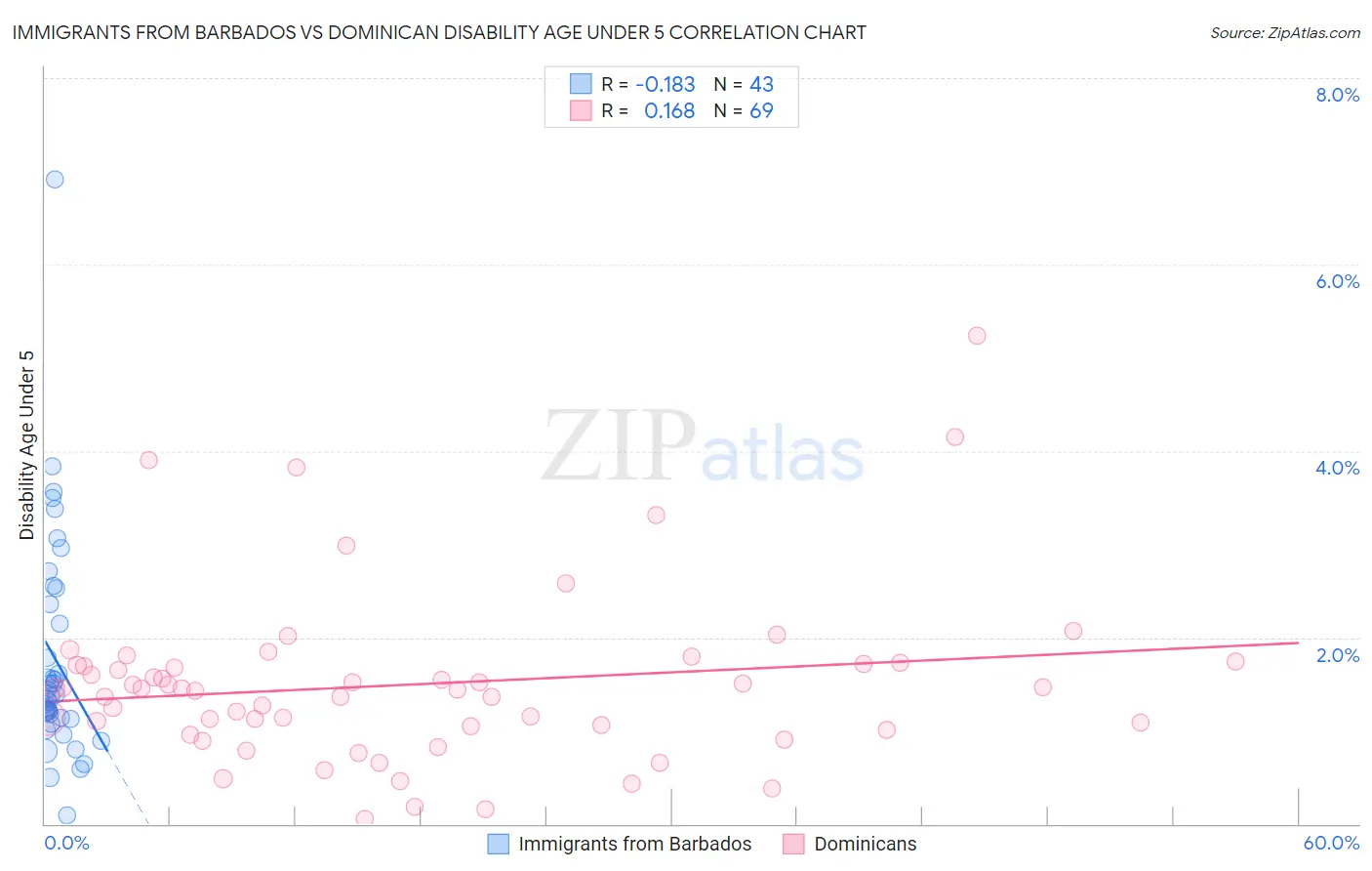 Immigrants from Barbados vs Dominican Disability Age Under 5