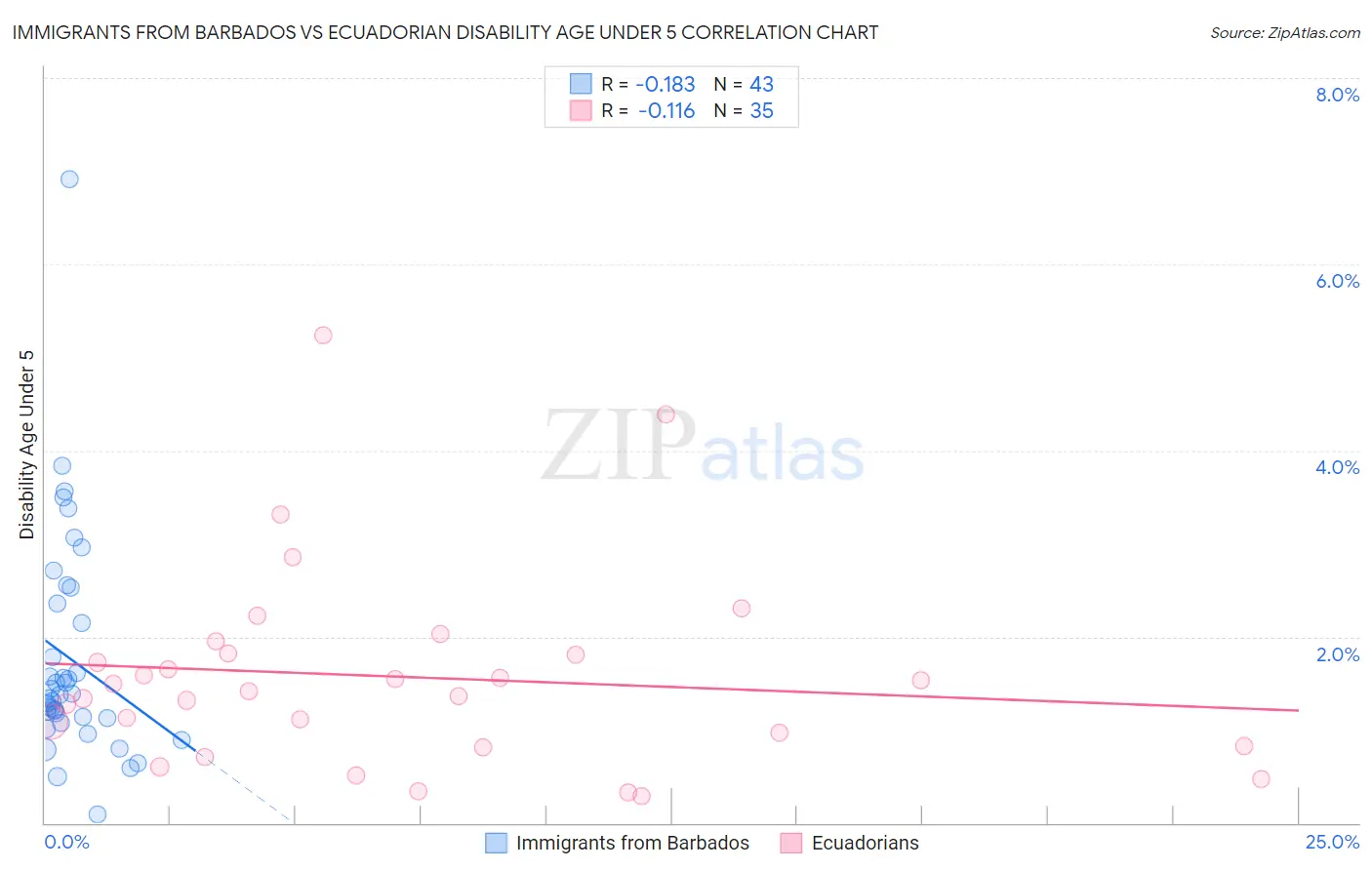 Immigrants from Barbados vs Ecuadorian Disability Age Under 5
