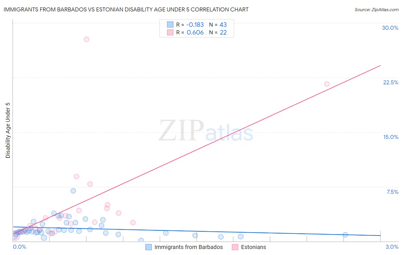 Immigrants from Barbados vs Estonian Disability Age Under 5
