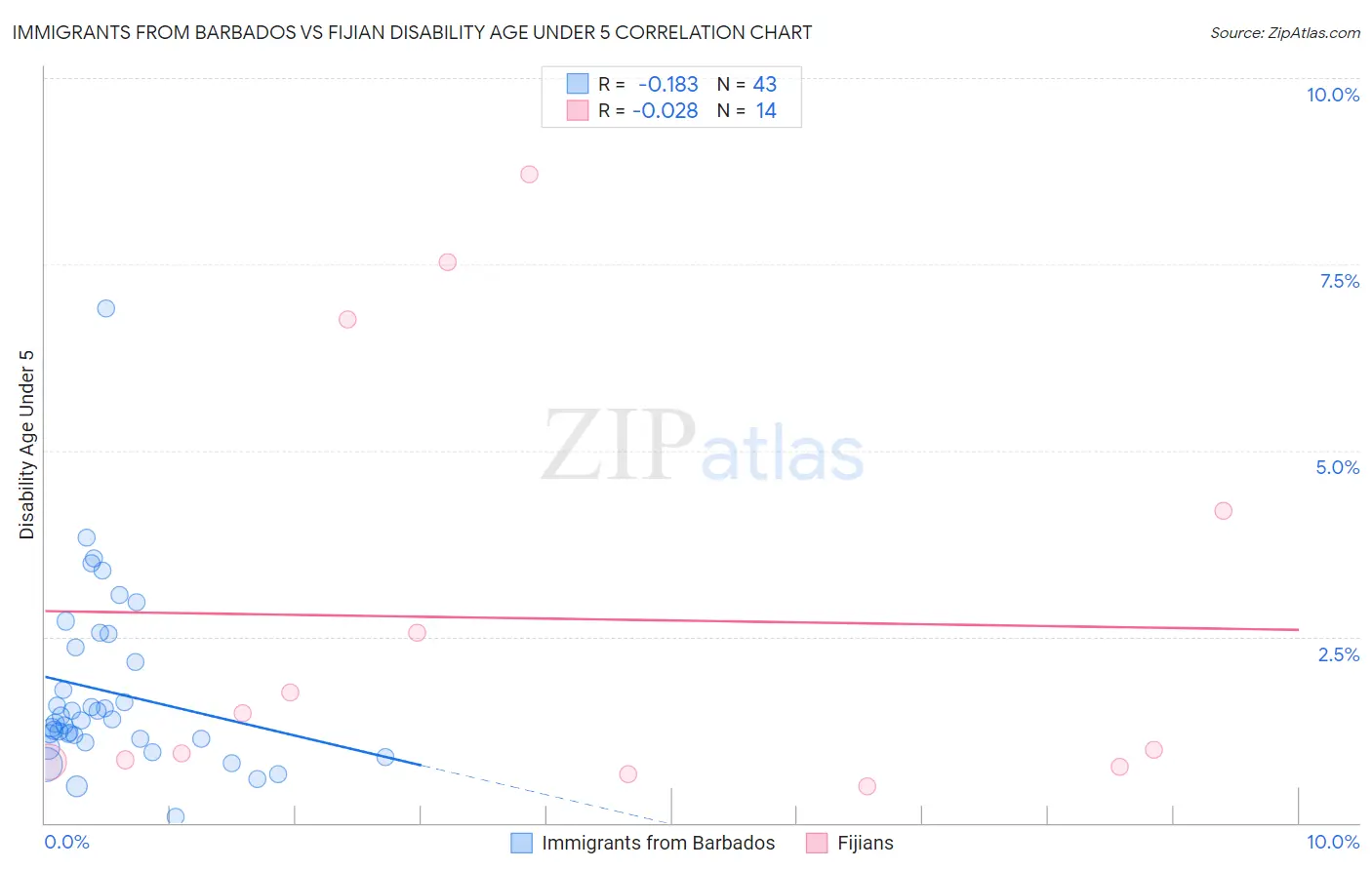 Immigrants from Barbados vs Fijian Disability Age Under 5
