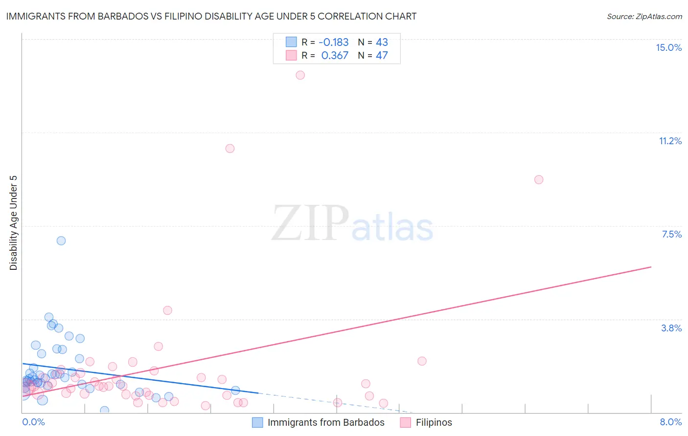 Immigrants from Barbados vs Filipino Disability Age Under 5