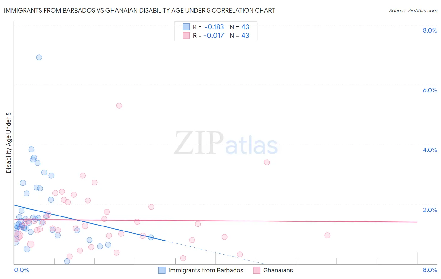 Immigrants from Barbados vs Ghanaian Disability Age Under 5