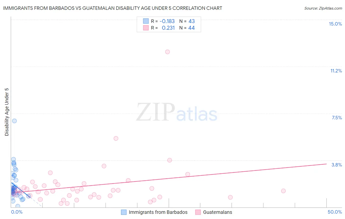 Immigrants from Barbados vs Guatemalan Disability Age Under 5