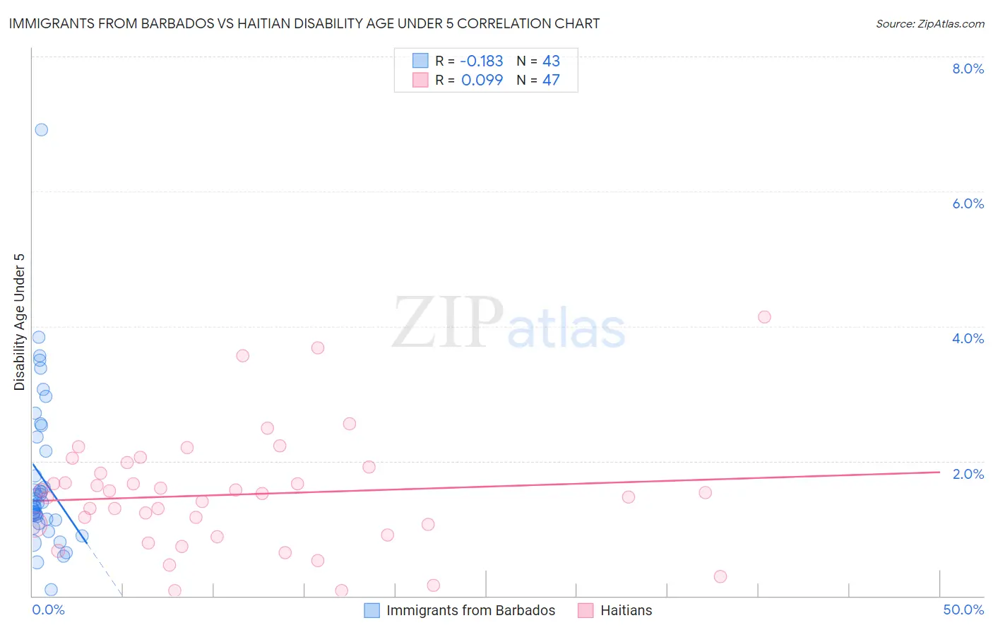 Immigrants from Barbados vs Haitian Disability Age Under 5