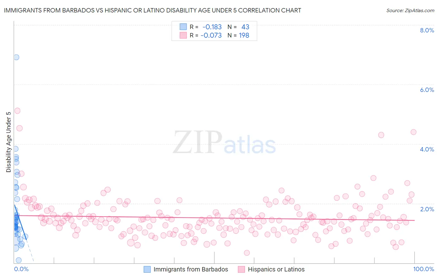 Immigrants from Barbados vs Hispanic or Latino Disability Age Under 5