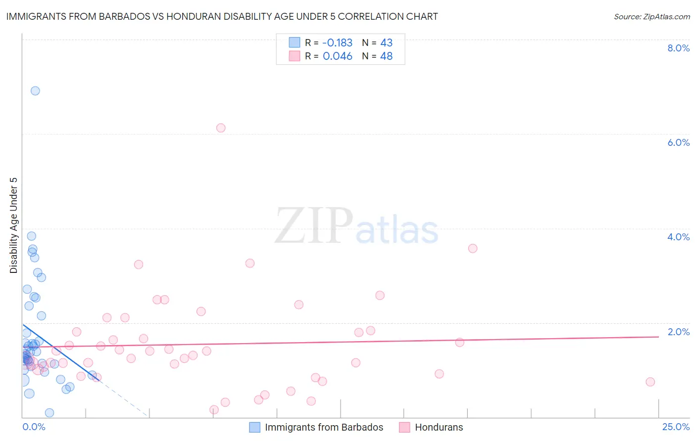 Immigrants from Barbados vs Honduran Disability Age Under 5