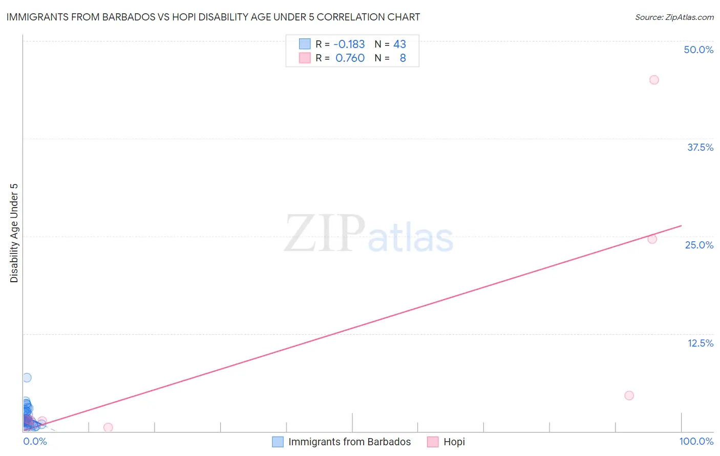 Immigrants from Barbados vs Hopi Disability Age Under 5
