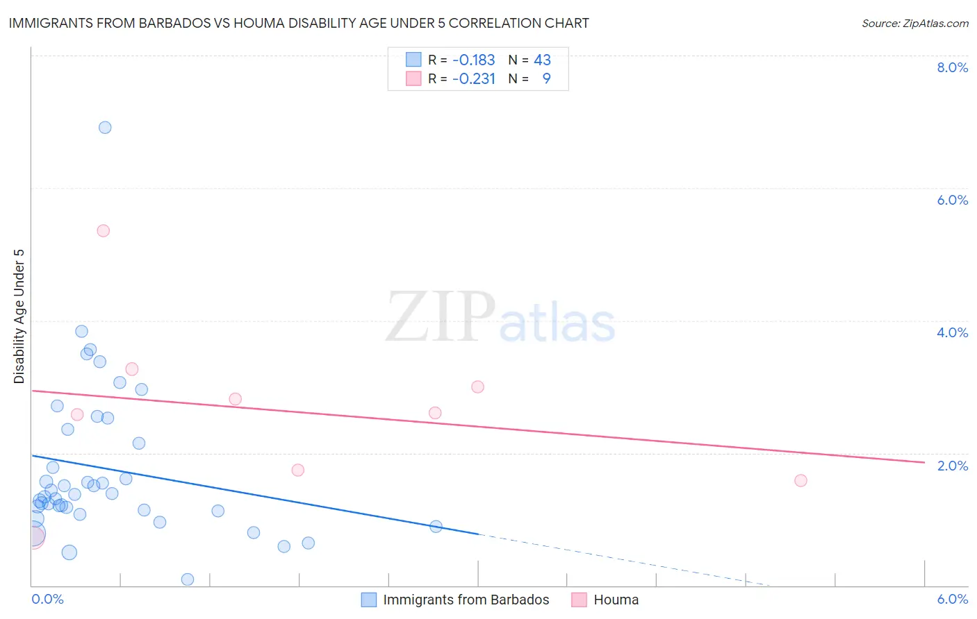 Immigrants from Barbados vs Houma Disability Age Under 5