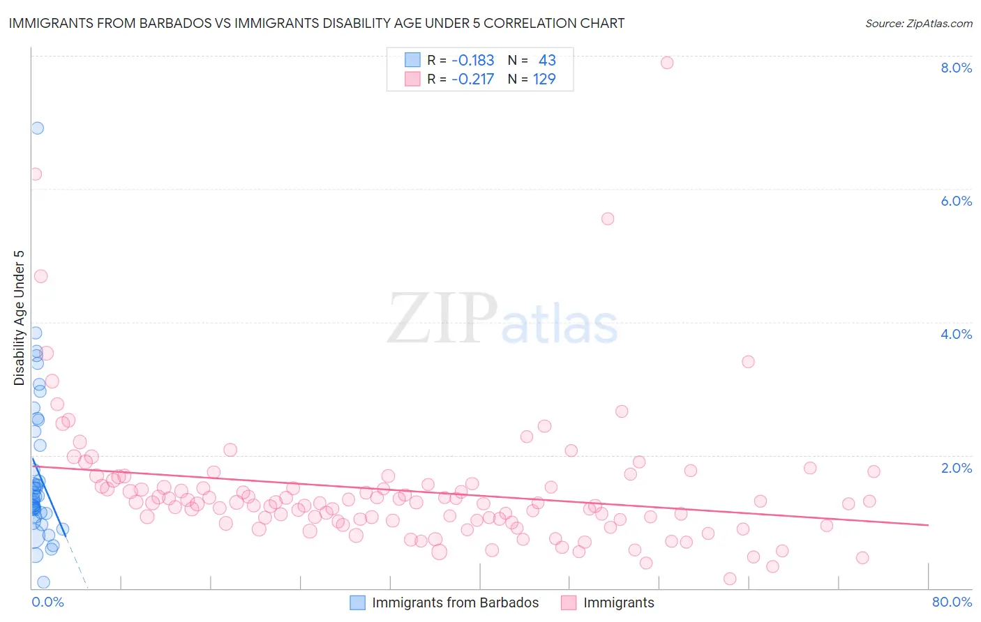 Immigrants from Barbados vs Immigrants Disability Age Under 5