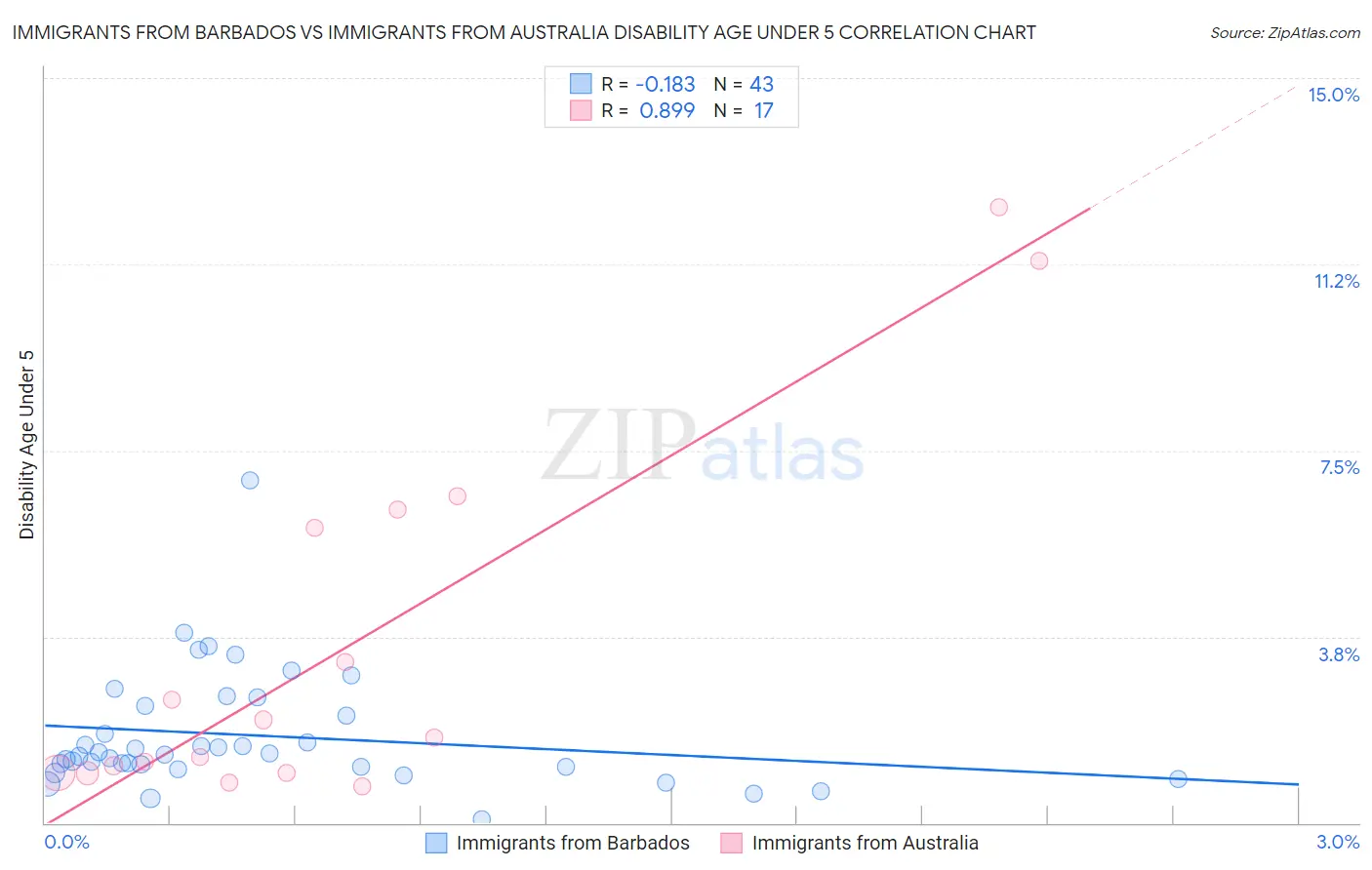 Immigrants from Barbados vs Immigrants from Australia Disability Age Under 5