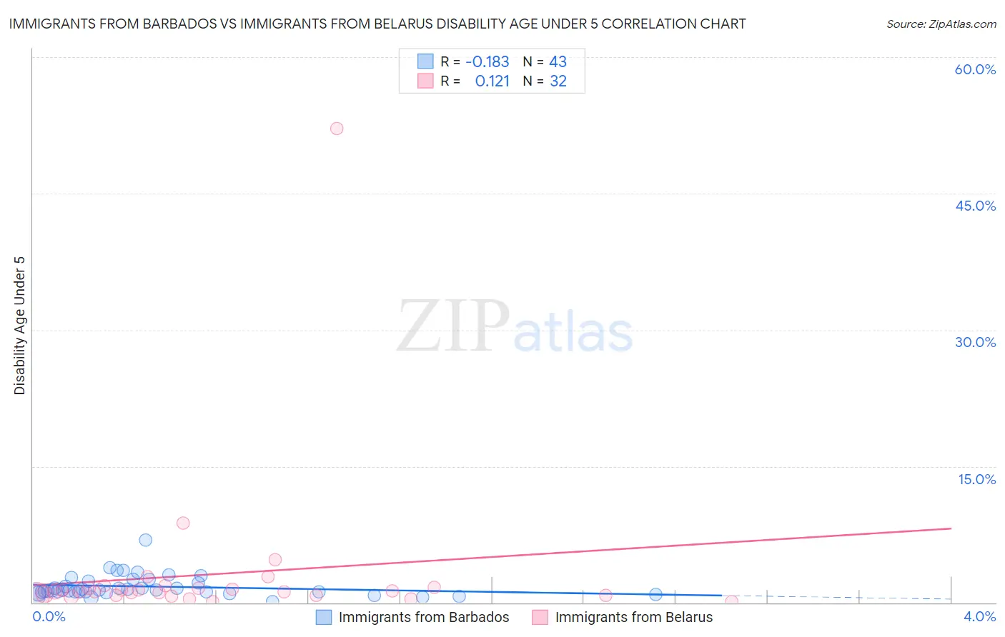 Immigrants from Barbados vs Immigrants from Belarus Disability Age Under 5