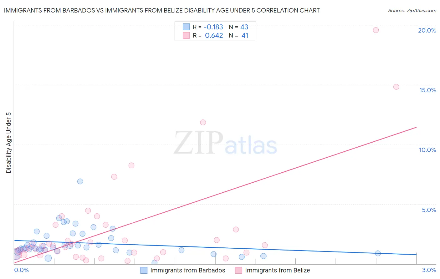 Immigrants from Barbados vs Immigrants from Belize Disability Age Under 5