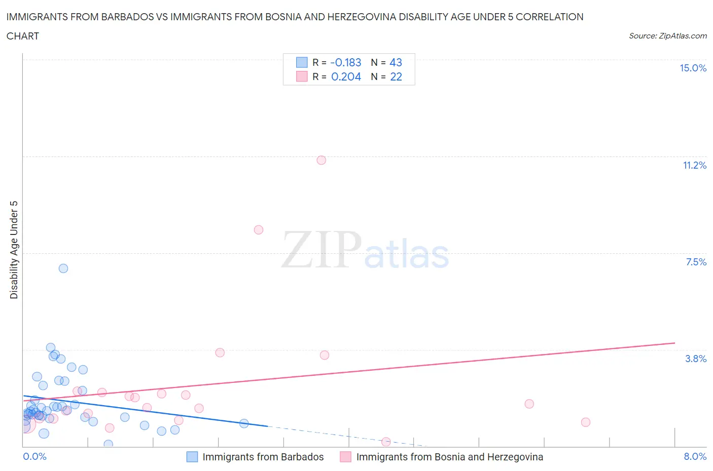 Immigrants from Barbados vs Immigrants from Bosnia and Herzegovina Disability Age Under 5