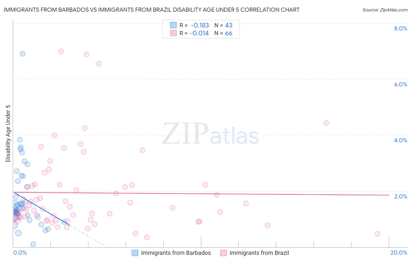 Immigrants from Barbados vs Immigrants from Brazil Disability Age Under 5
