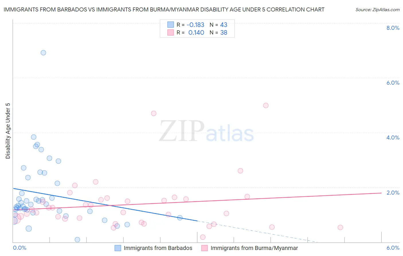 Immigrants from Barbados vs Immigrants from Burma/Myanmar Disability Age Under 5