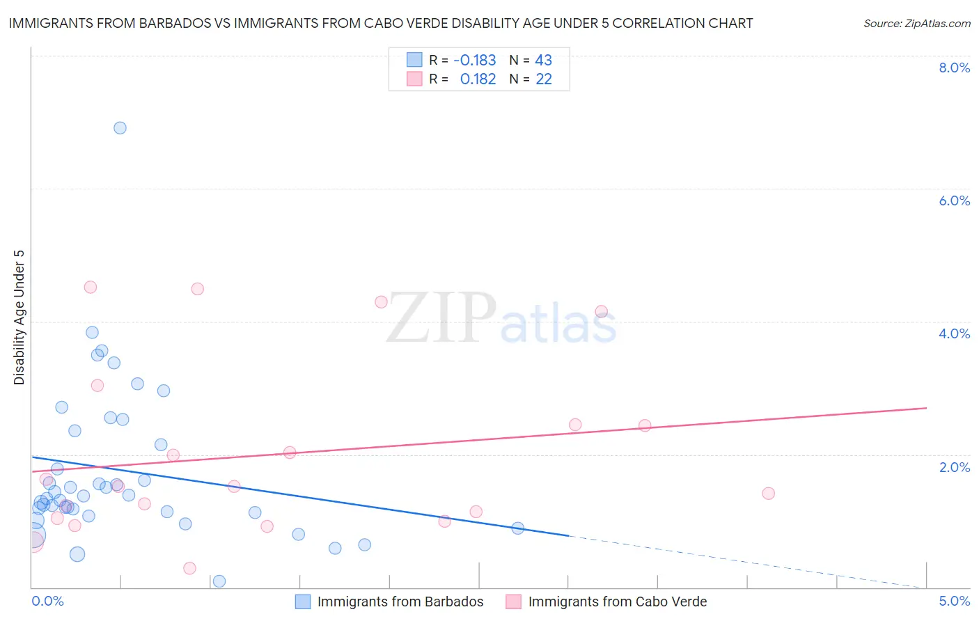 Immigrants from Barbados vs Immigrants from Cabo Verde Disability Age Under 5
