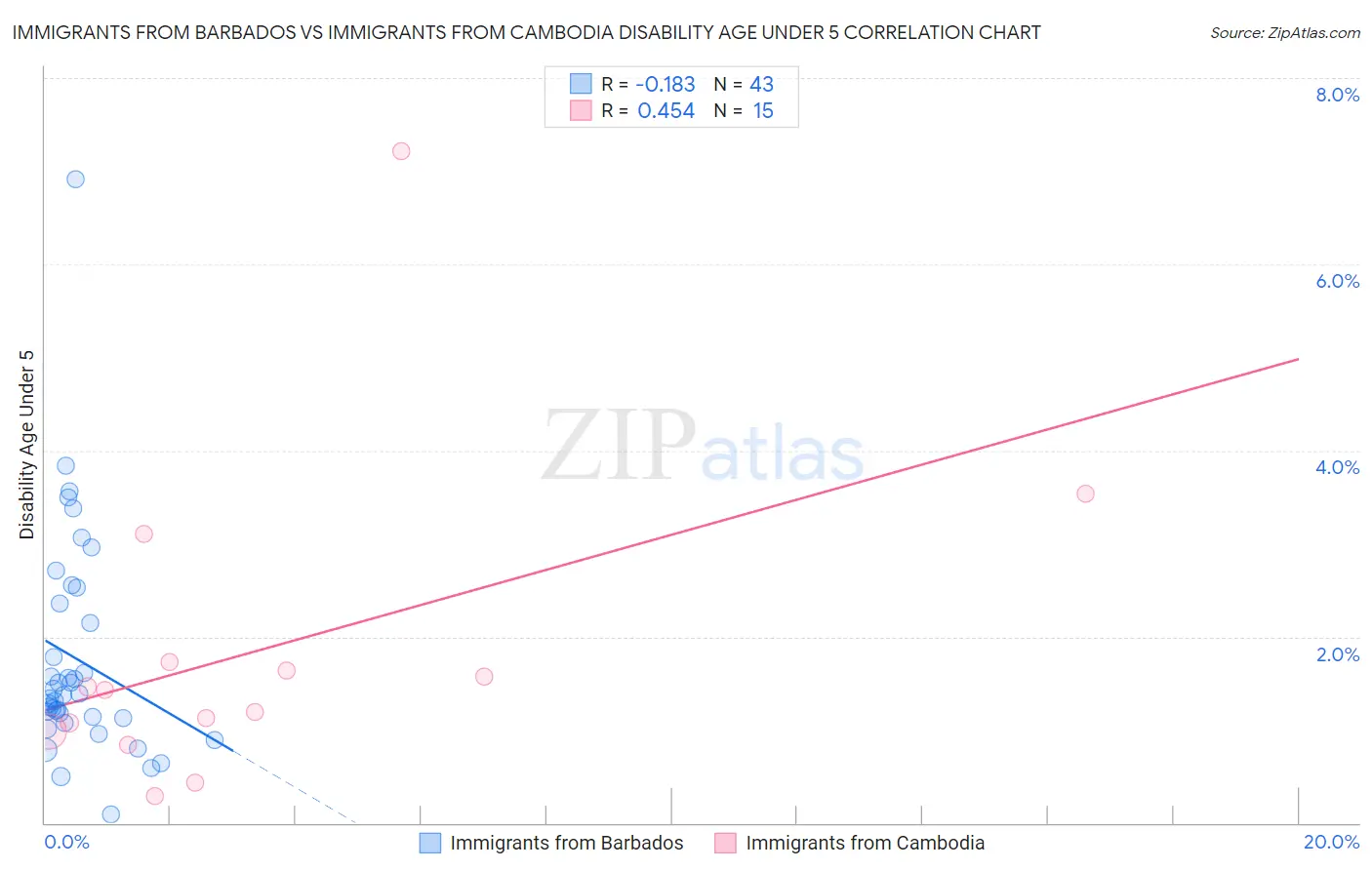 Immigrants from Barbados vs Immigrants from Cambodia Disability Age Under 5