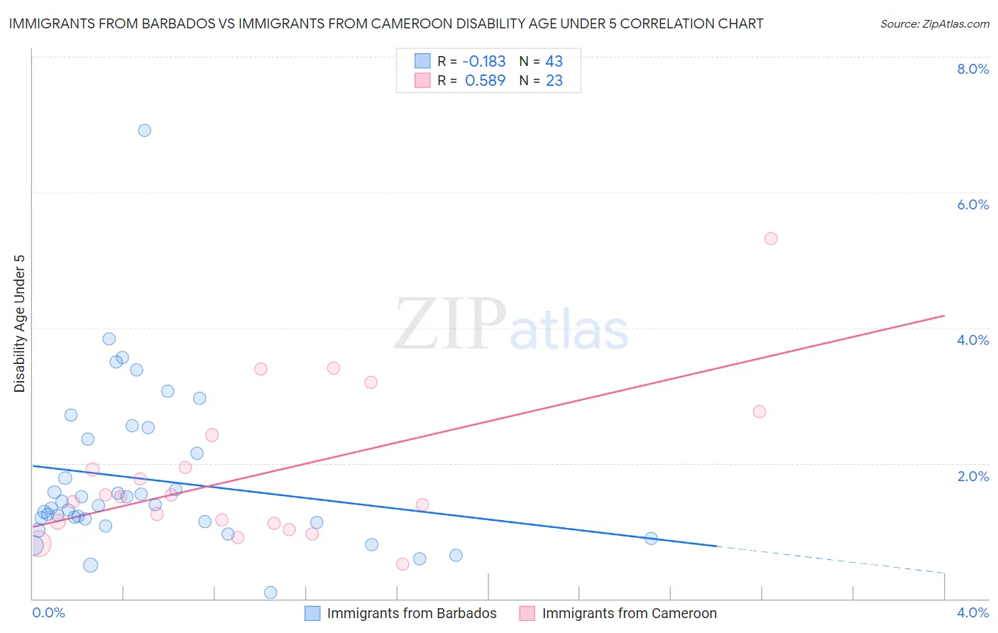 Immigrants from Barbados vs Immigrants from Cameroon Disability Age Under 5