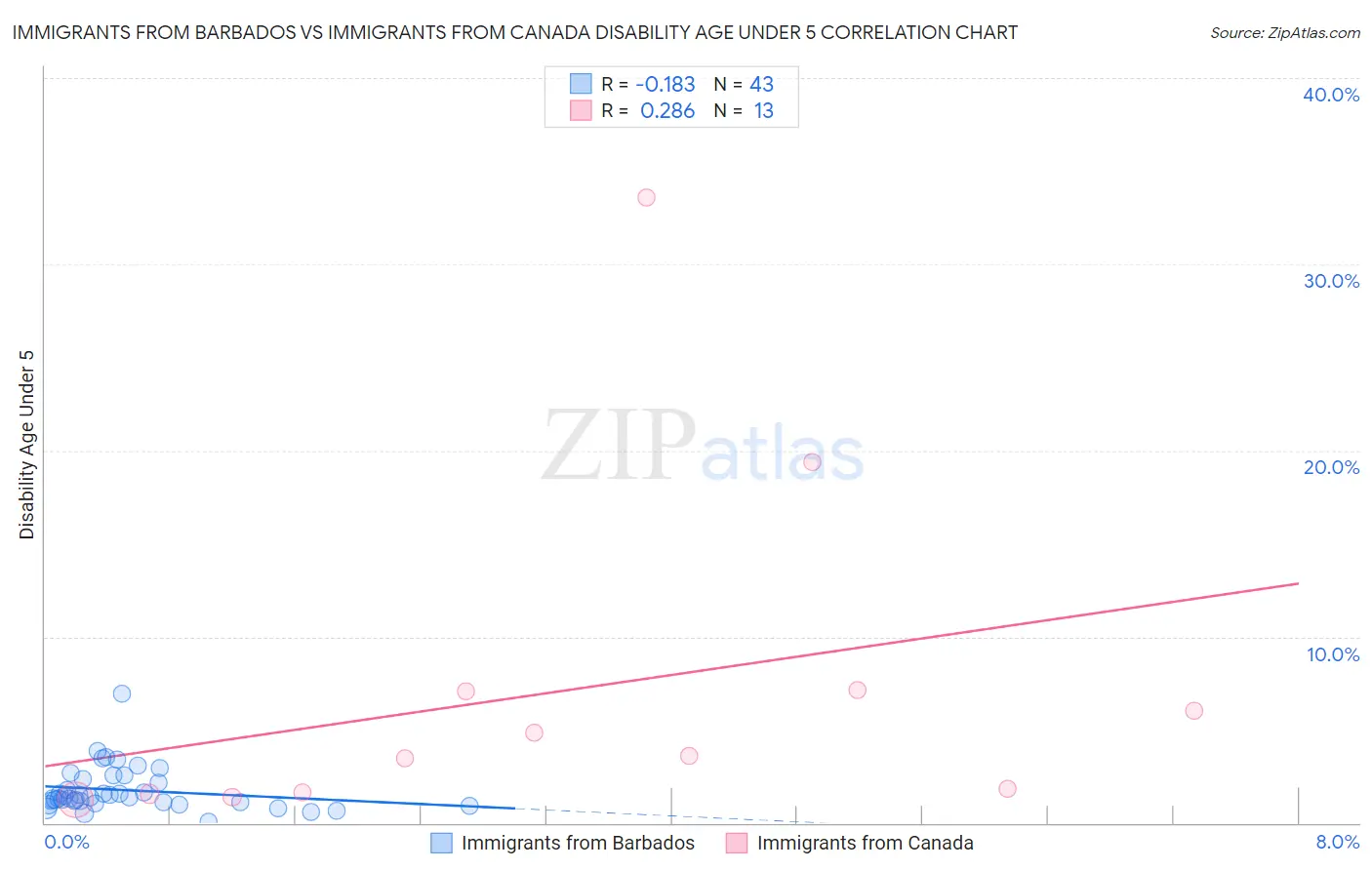 Immigrants from Barbados vs Immigrants from Canada Disability Age Under 5