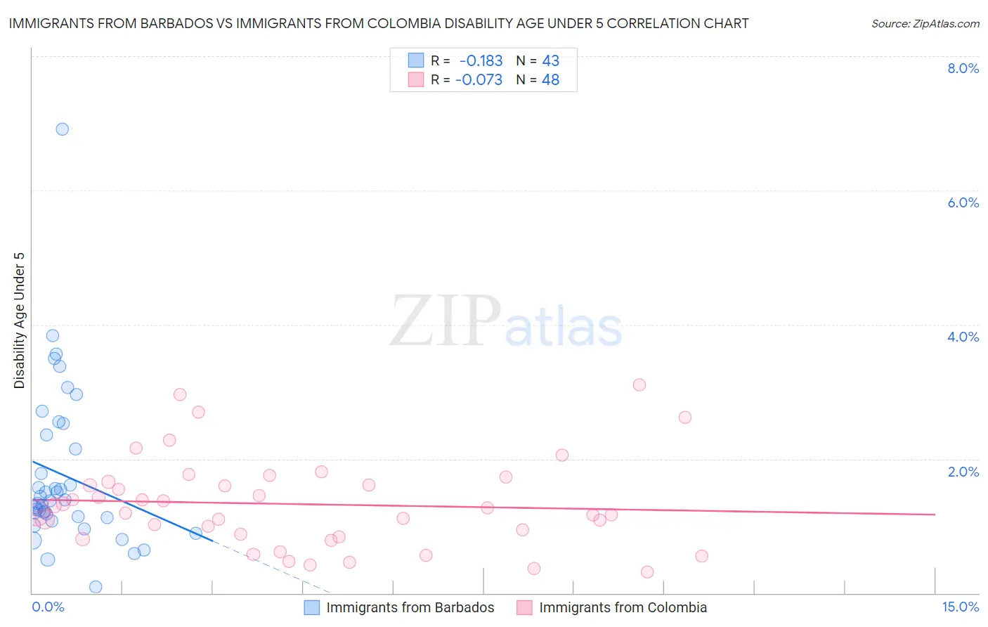 Immigrants from Barbados vs Immigrants from Colombia Disability Age Under 5