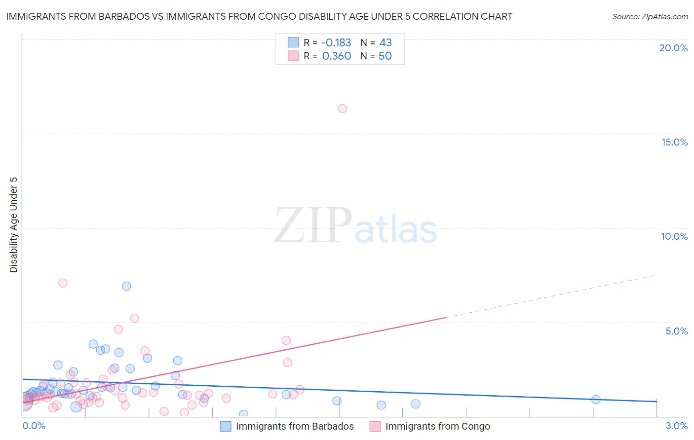 Immigrants from Barbados vs Immigrants from Congo Disability Age Under 5