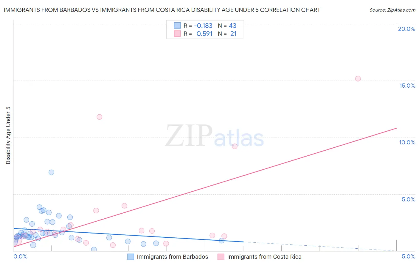 Immigrants from Barbados vs Immigrants from Costa Rica Disability Age Under 5