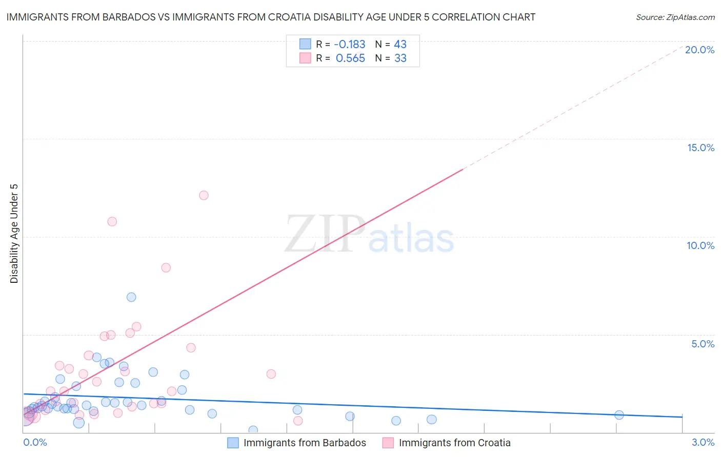 Immigrants from Barbados vs Immigrants from Croatia Disability Age Under 5