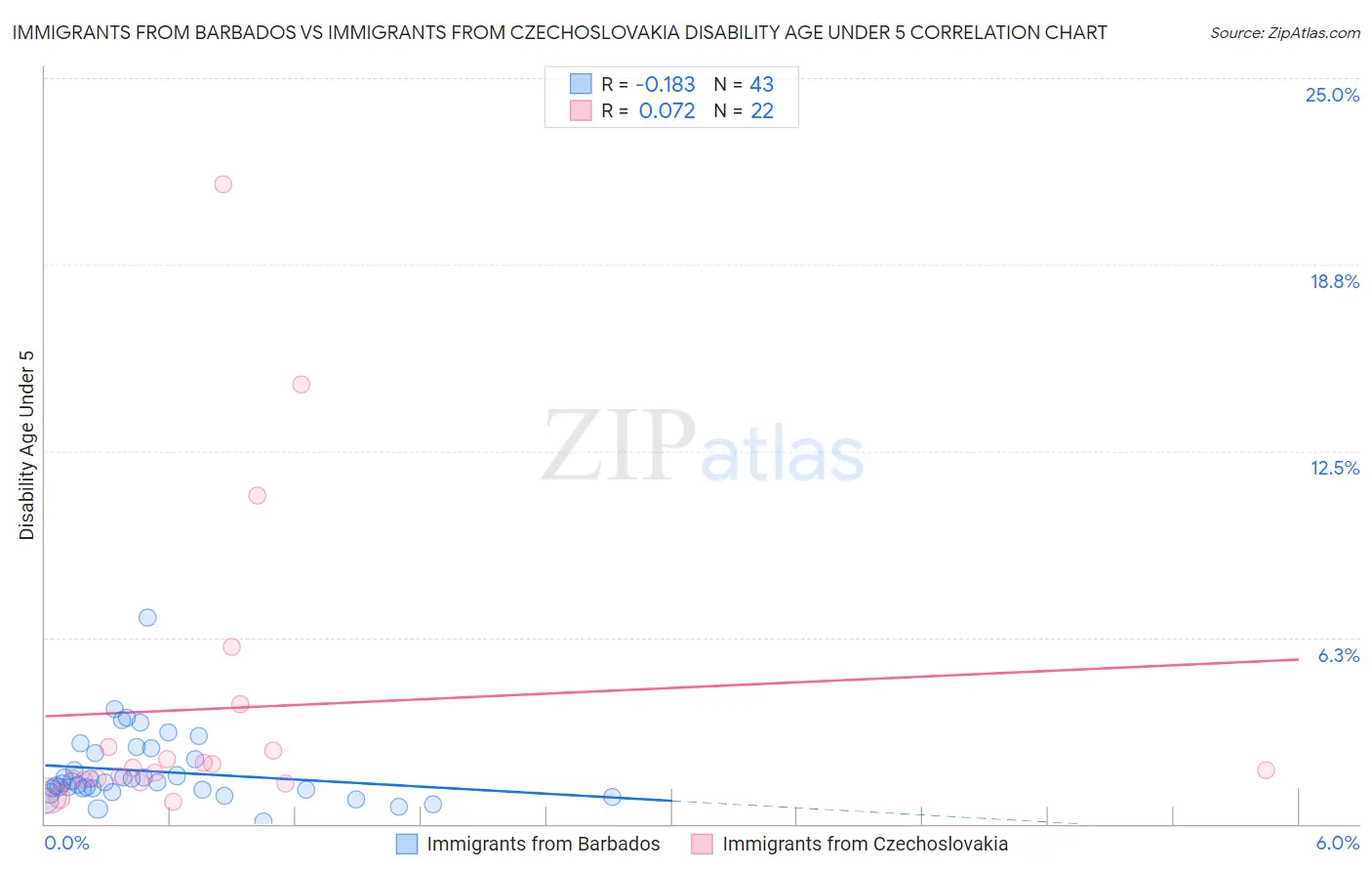 Immigrants from Barbados vs Immigrants from Czechoslovakia Disability Age Under 5