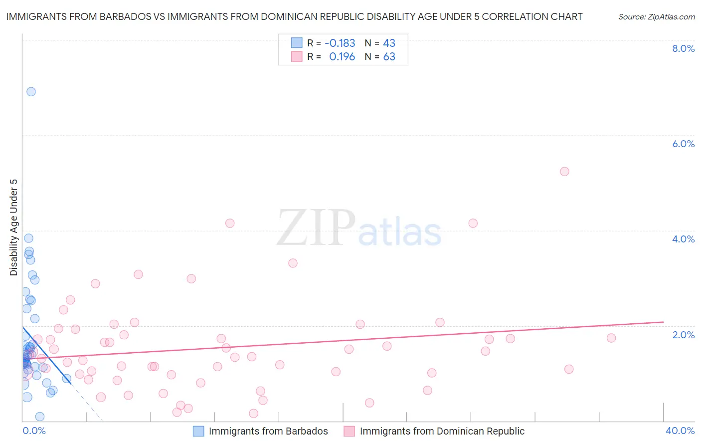 Immigrants from Barbados vs Immigrants from Dominican Republic Disability Age Under 5