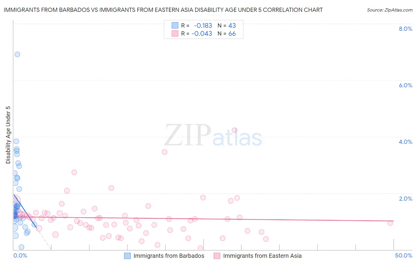 Immigrants from Barbados vs Immigrants from Eastern Asia Disability Age Under 5