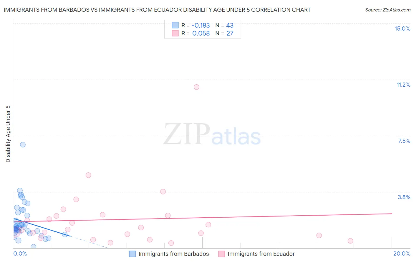 Immigrants from Barbados vs Immigrants from Ecuador Disability Age Under 5
