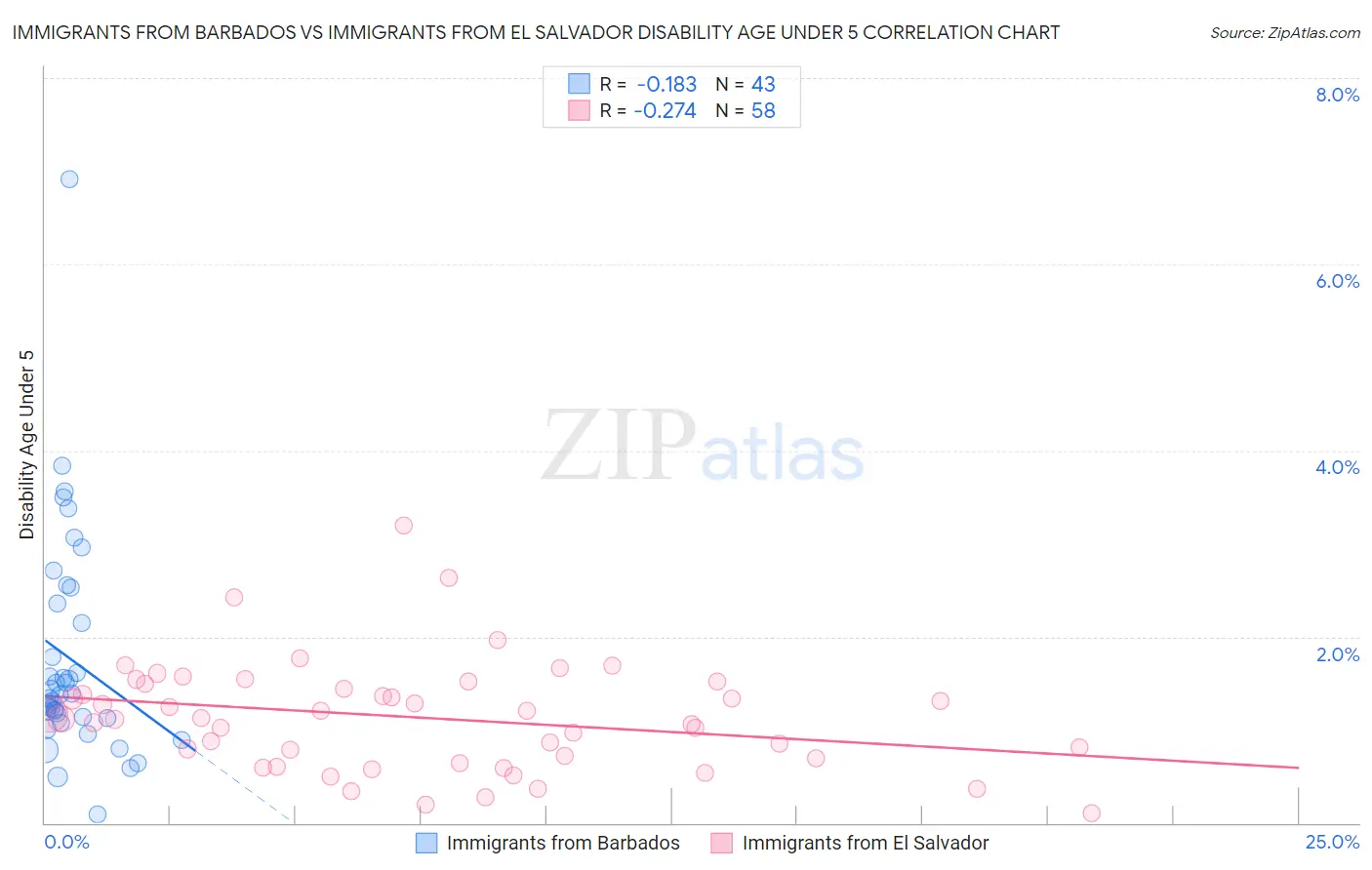 Immigrants from Barbados vs Immigrants from El Salvador Disability Age Under 5